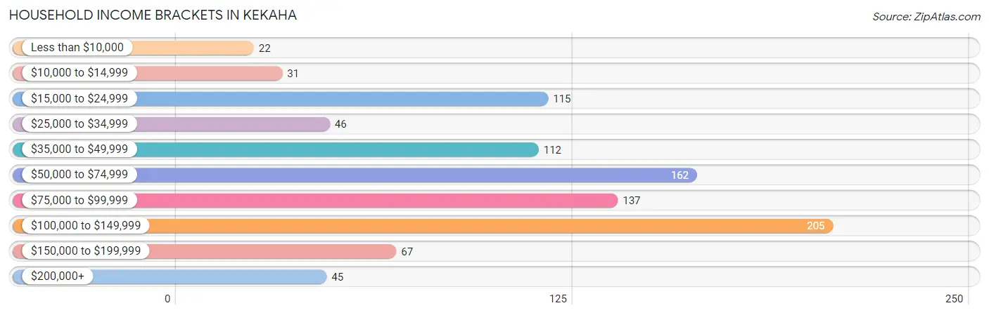 Household Income Brackets in Kekaha