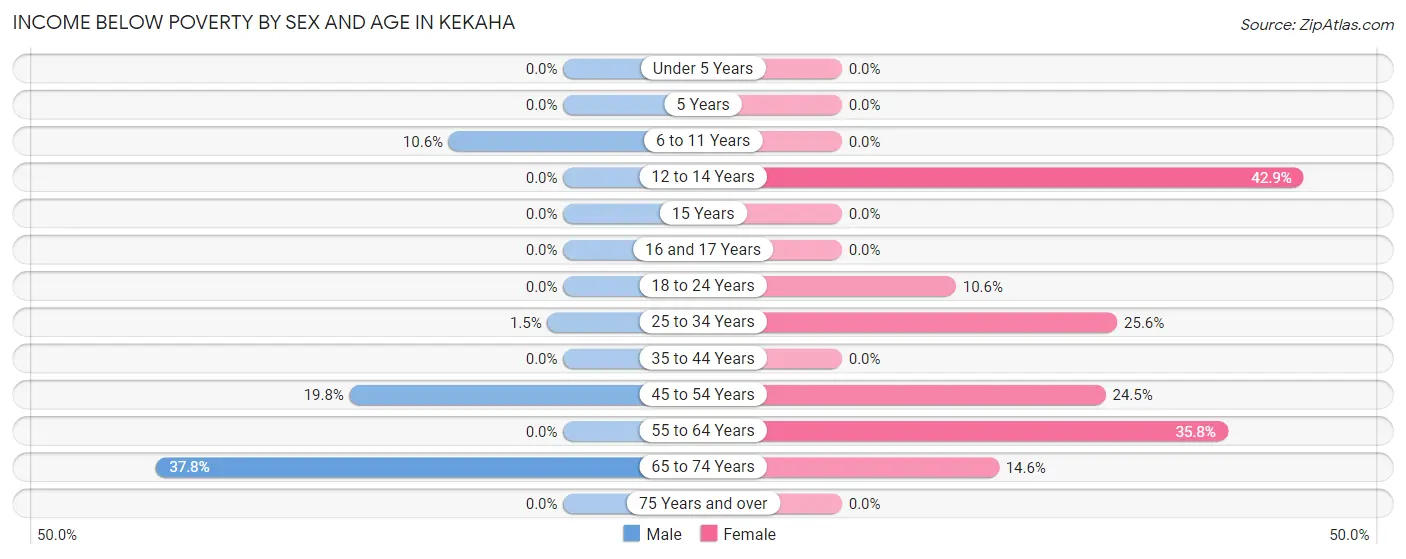 Income Below Poverty by Sex and Age in Kekaha