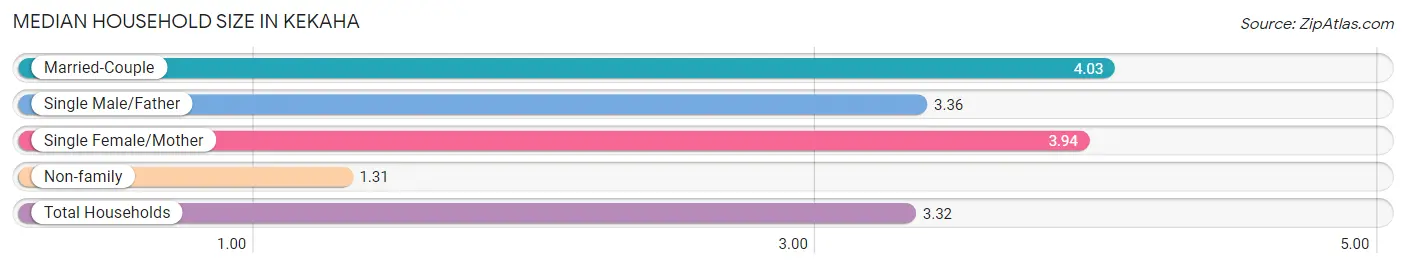 Median Household Size in Kekaha