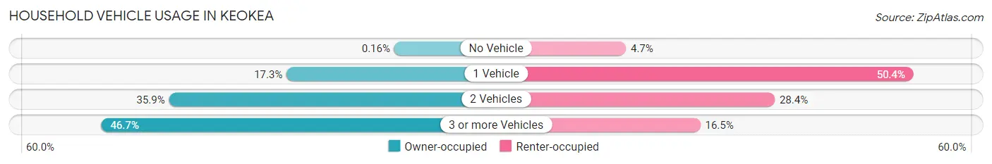 Household Vehicle Usage in Keokea