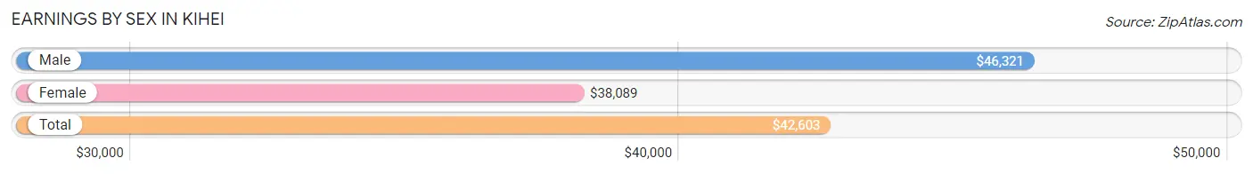 Earnings by Sex in Kihei