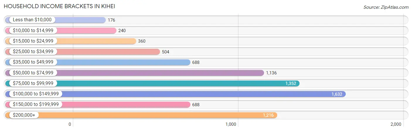 Household Income Brackets in Kihei