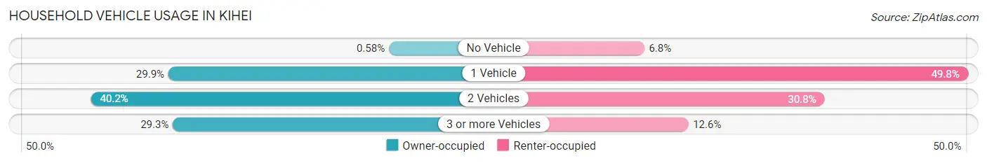 Household Vehicle Usage in Kihei