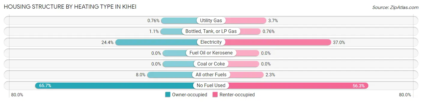 Housing Structure by Heating Type in Kihei