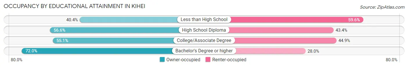 Occupancy by Educational Attainment in Kihei