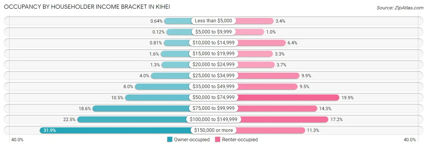 Occupancy by Householder Income Bracket in Kihei