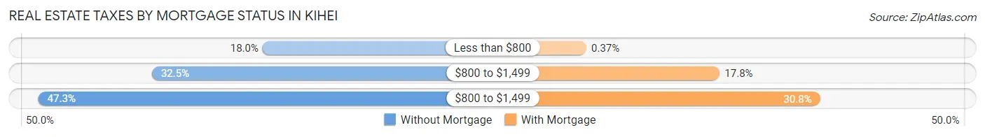 Real Estate Taxes by Mortgage Status in Kihei
