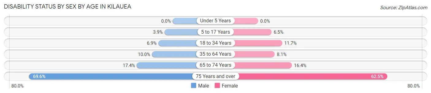 Disability Status by Sex by Age in Kilauea