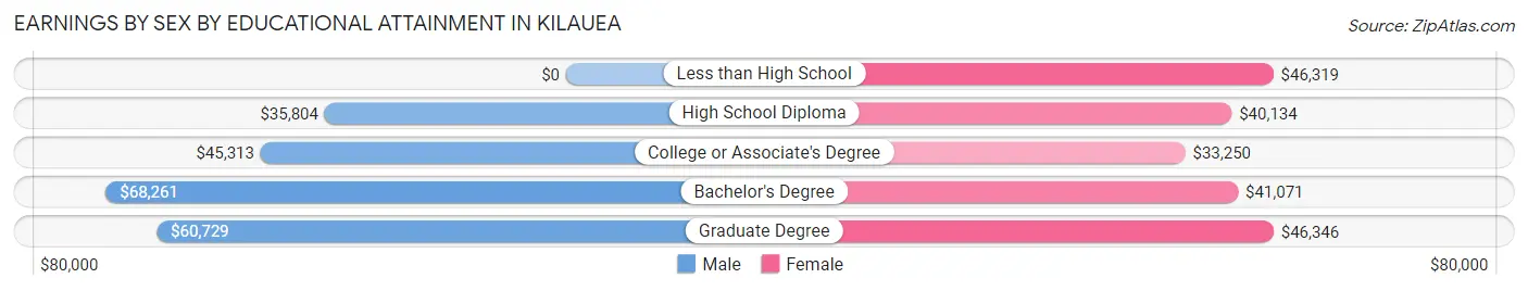 Earnings by Sex by Educational Attainment in Kilauea