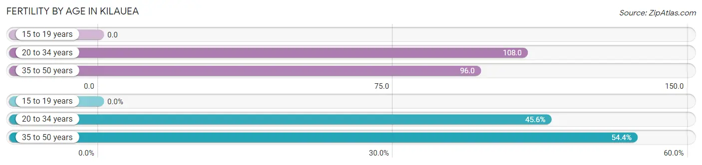 Female Fertility by Age in Kilauea