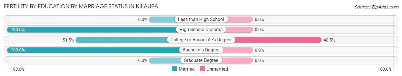 Female Fertility by Education by Marriage Status in Kilauea