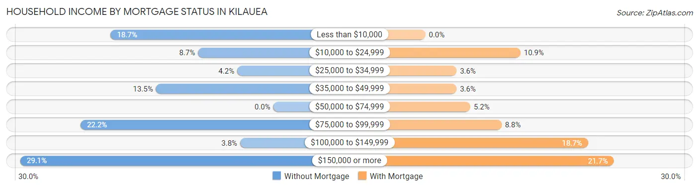 Household Income by Mortgage Status in Kilauea