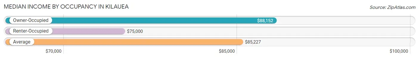 Median Income by Occupancy in Kilauea