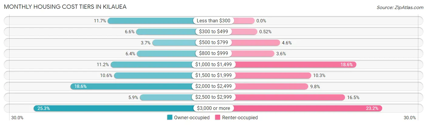 Monthly Housing Cost Tiers in Kilauea