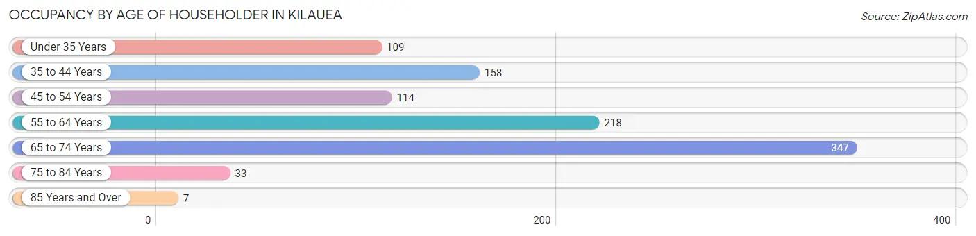 Occupancy by Age of Householder in Kilauea