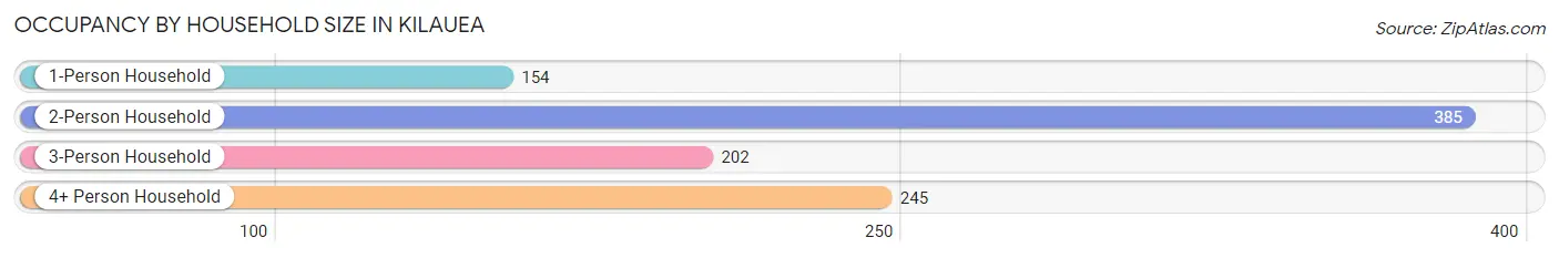 Occupancy by Household Size in Kilauea