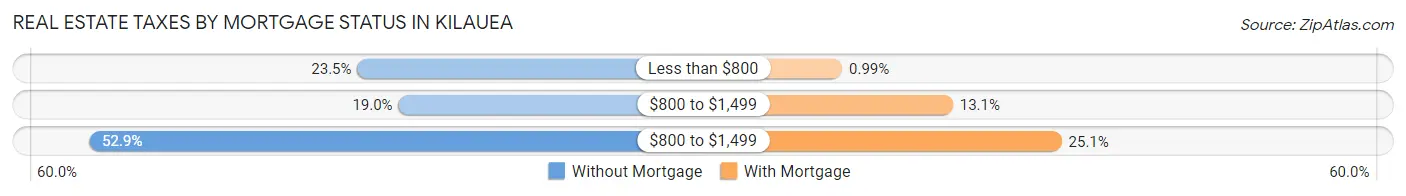 Real Estate Taxes by Mortgage Status in Kilauea