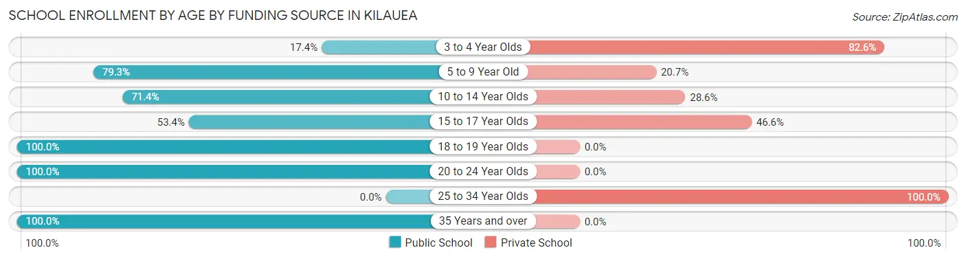 School Enrollment by Age by Funding Source in Kilauea