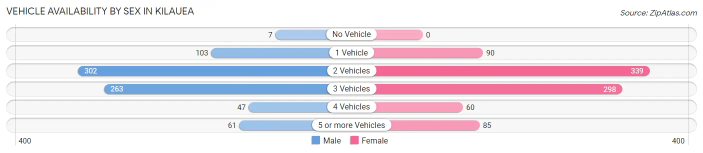 Vehicle Availability by Sex in Kilauea