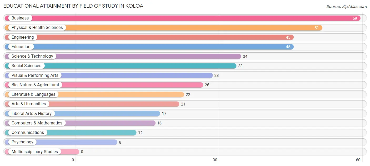 Educational Attainment by Field of Study in Koloa