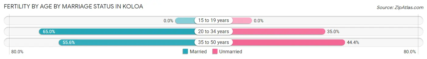 Female Fertility by Age by Marriage Status in Koloa