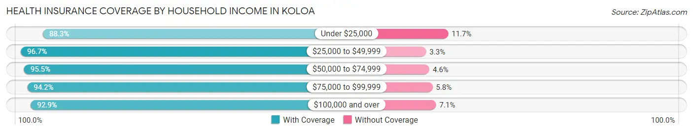Health Insurance Coverage by Household Income in Koloa