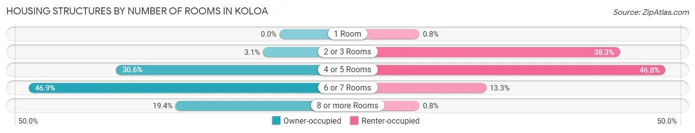Housing Structures by Number of Rooms in Koloa