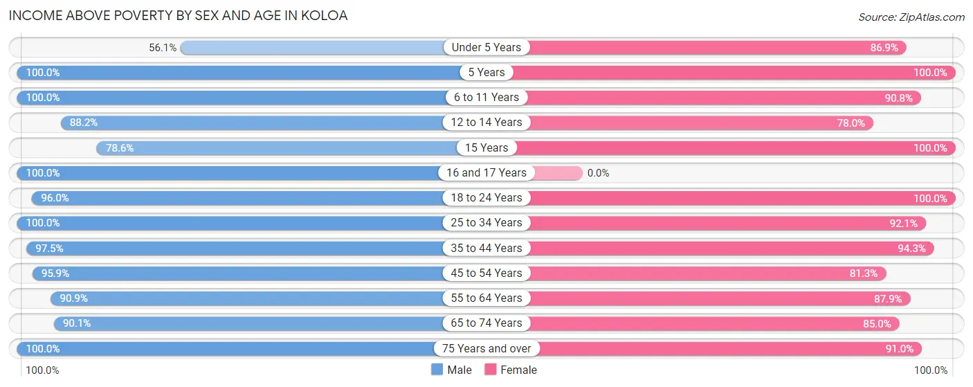 Income Above Poverty by Sex and Age in Koloa