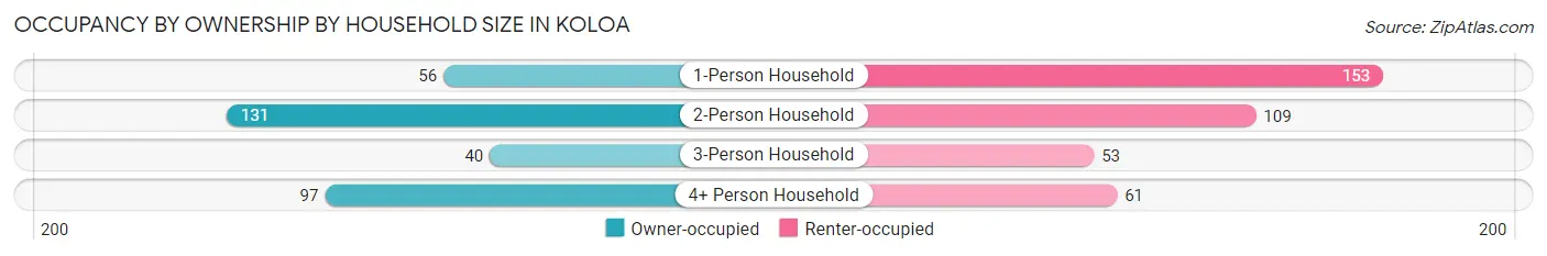 Occupancy by Ownership by Household Size in Koloa
