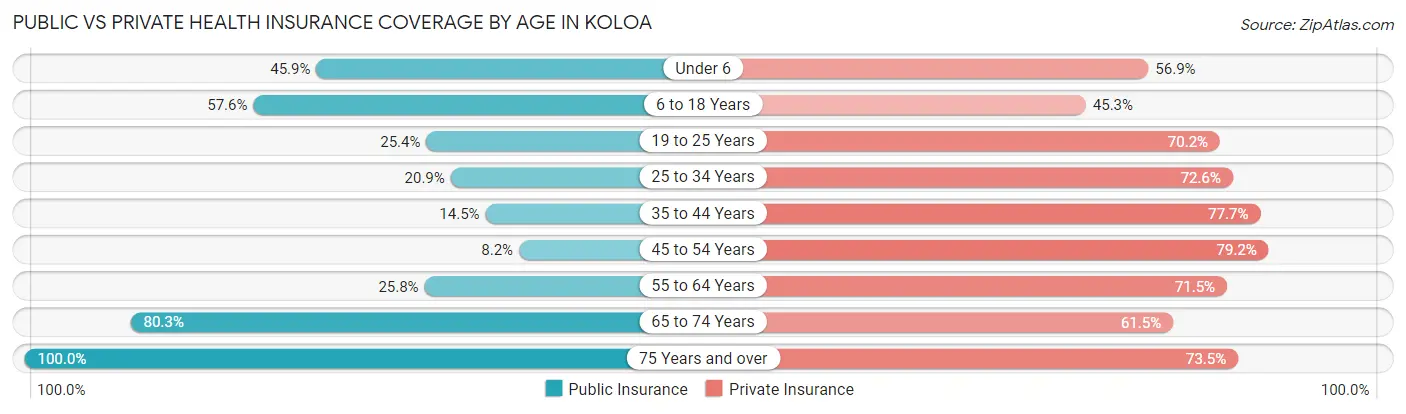 Public vs Private Health Insurance Coverage by Age in Koloa