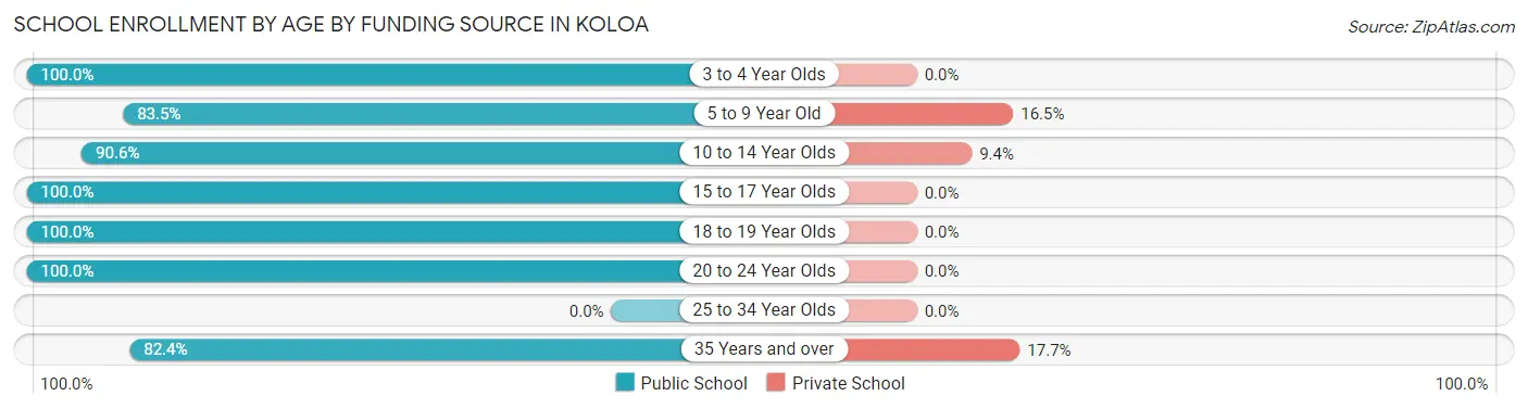 School Enrollment by Age by Funding Source in Koloa