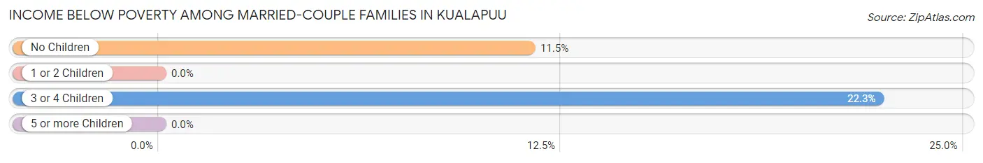 Income Below Poverty Among Married-Couple Families in Kualapuu