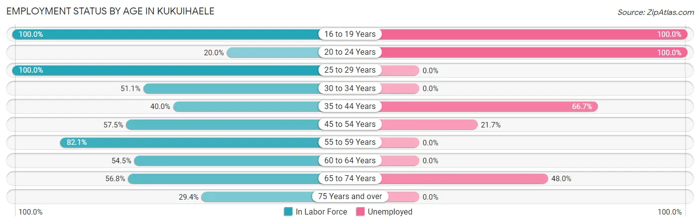 Employment Status by Age in Kukuihaele
