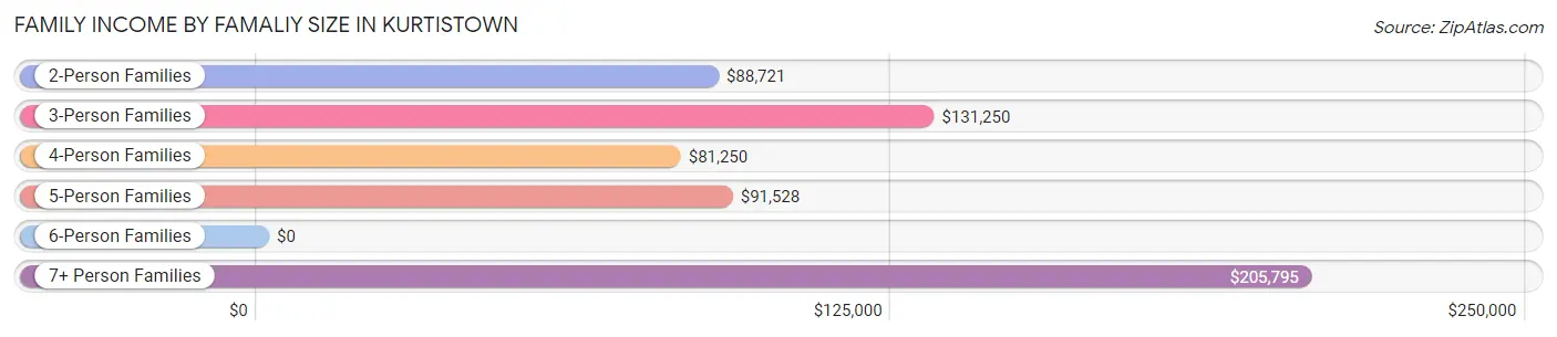 Family Income by Famaliy Size in Kurtistown