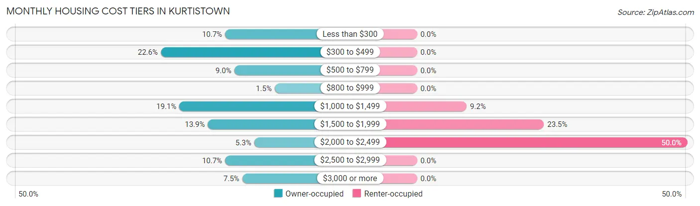 Monthly Housing Cost Tiers in Kurtistown