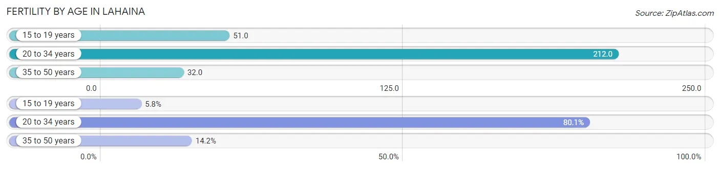 Female Fertility by Age in Lahaina