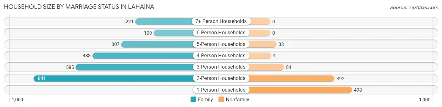 Household Size by Marriage Status in Lahaina