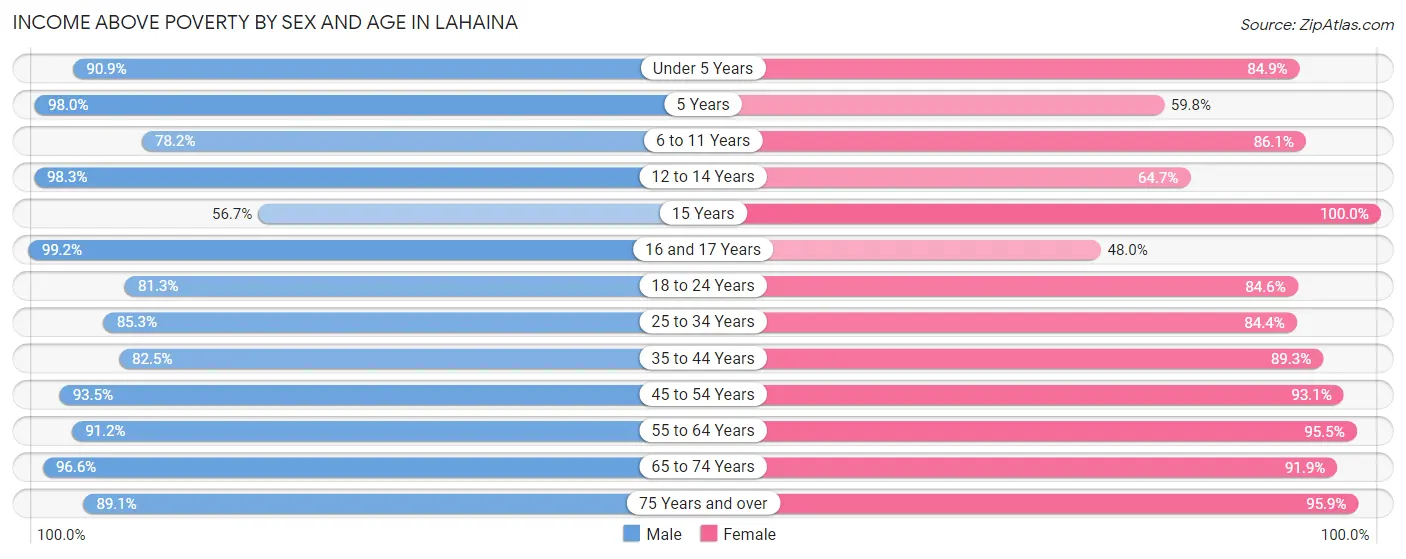 Income Above Poverty by Sex and Age in Lahaina