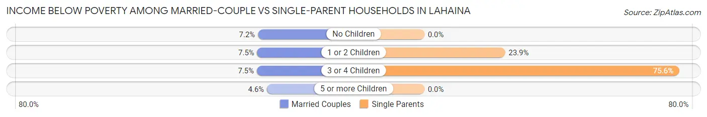Income Below Poverty Among Married-Couple vs Single-Parent Households in Lahaina