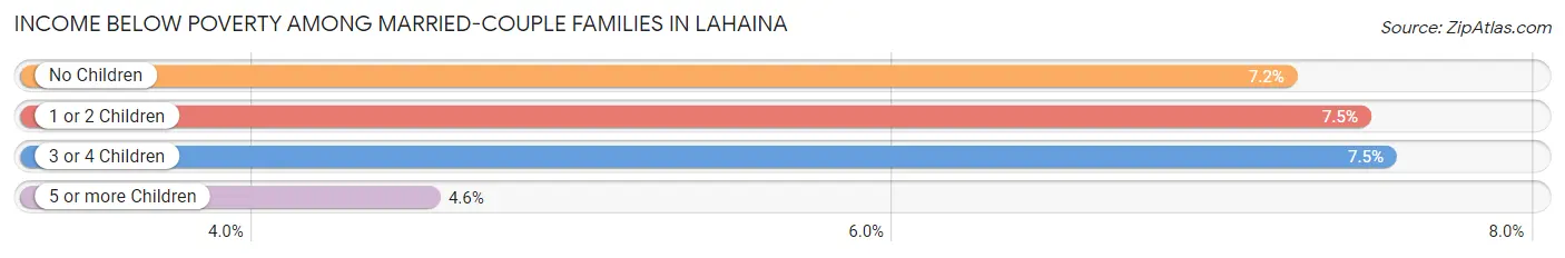 Income Below Poverty Among Married-Couple Families in Lahaina