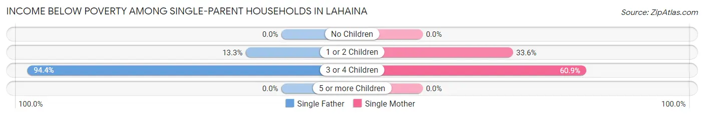 Income Below Poverty Among Single-Parent Households in Lahaina