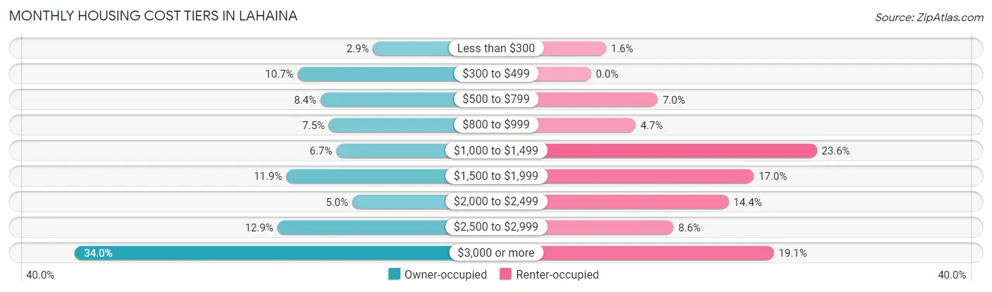 Monthly Housing Cost Tiers in Lahaina