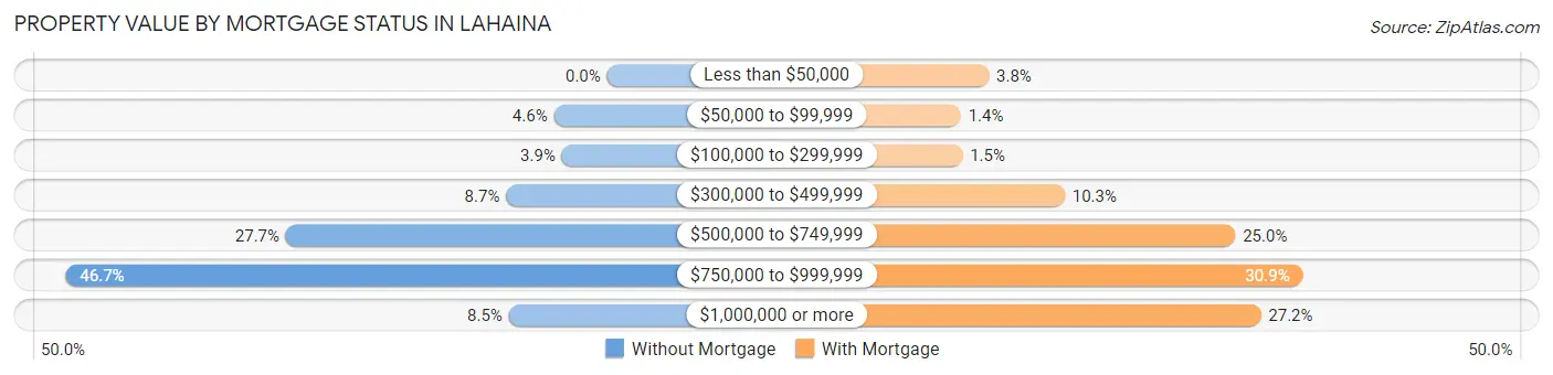 Property Value by Mortgage Status in Lahaina