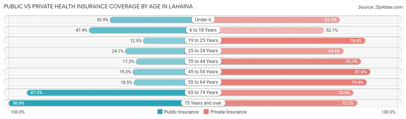 Public vs Private Health Insurance Coverage by Age in Lahaina