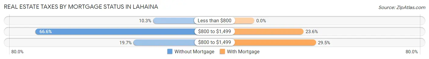 Real Estate Taxes by Mortgage Status in Lahaina