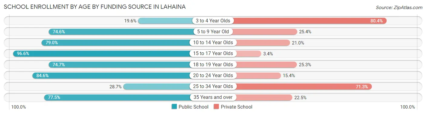 School Enrollment by Age by Funding Source in Lahaina