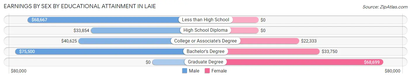 Earnings by Sex by Educational Attainment in Laie