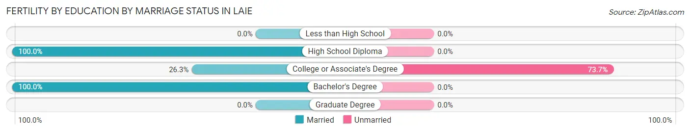 Female Fertility by Education by Marriage Status in Laie