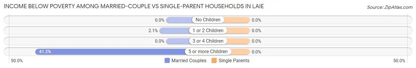 Income Below Poverty Among Married-Couple vs Single-Parent Households in Laie