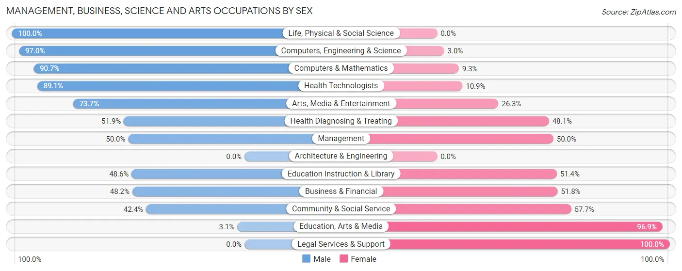 Management, Business, Science and Arts Occupations by Sex in Laie